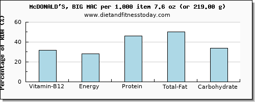 vitamin b12 and nutritional content in mcdonalds